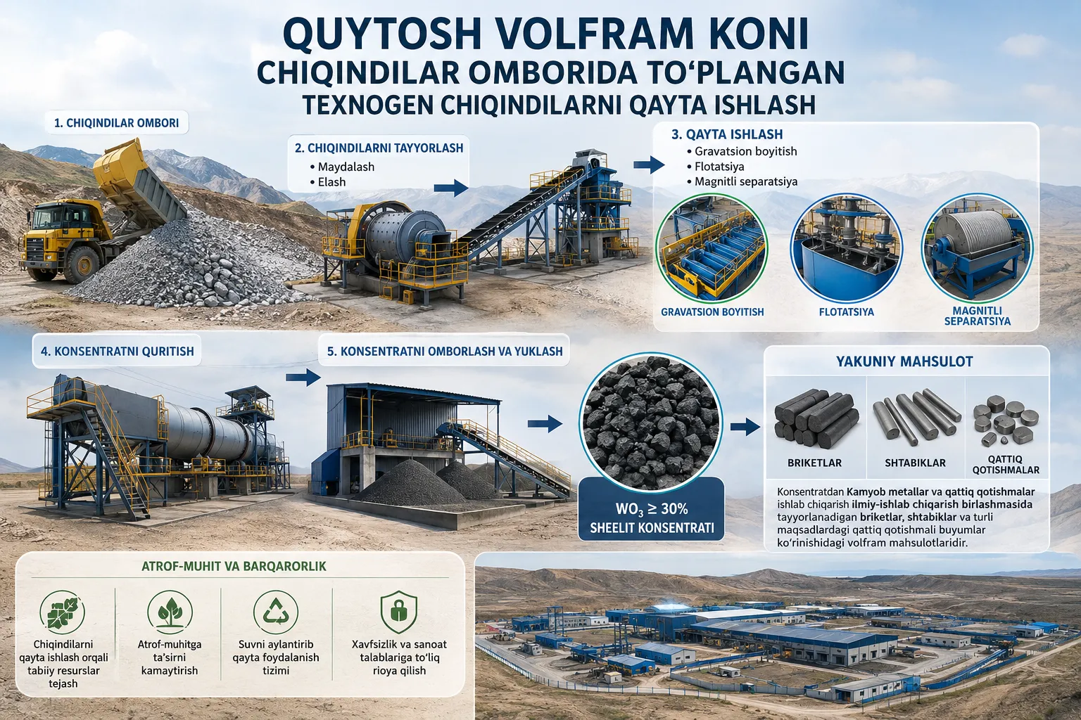 Processing of technogenic waste accumulated at the Kuytosh tungsten mine tailings storage facility, and the reconstruction and modernization of existing buildings and structures at auxiliary facilities.