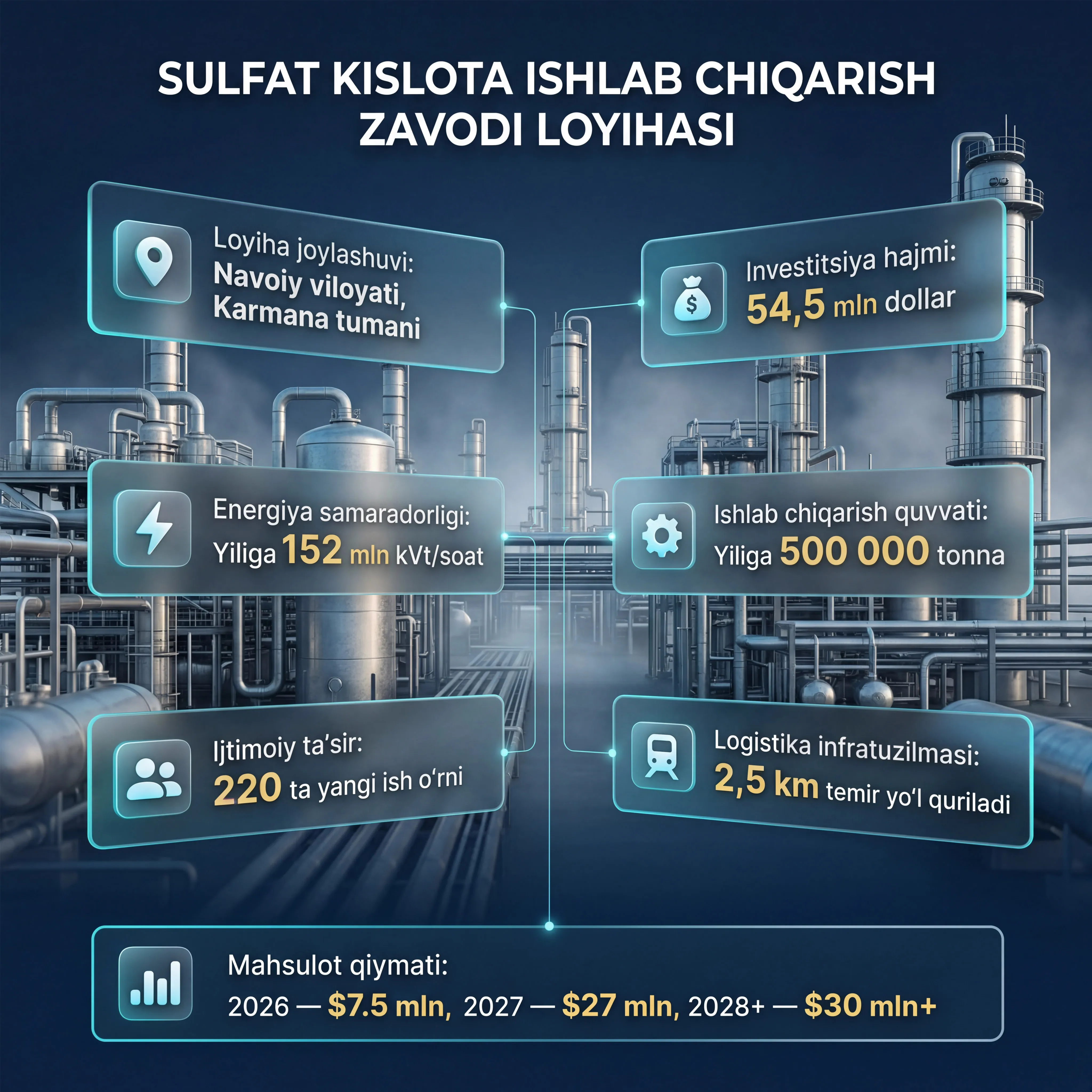 O‘zbekiston texnologik metallar kombinati tasarrufidagi TMK Chemicals tomonidan Navoiy viloyatining Karmana tumanida barpo etilayotgan zamonaviy sulfat kislota zavodi mamlakatimiz sanoatining barqaror rivojlanishida muhim o‘rin tutadi.